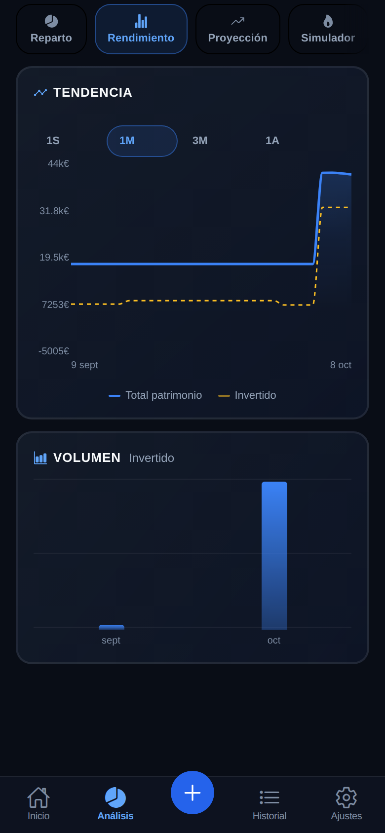Rendimiento: Rentabilidad por activo frente a tu punto de entrada.